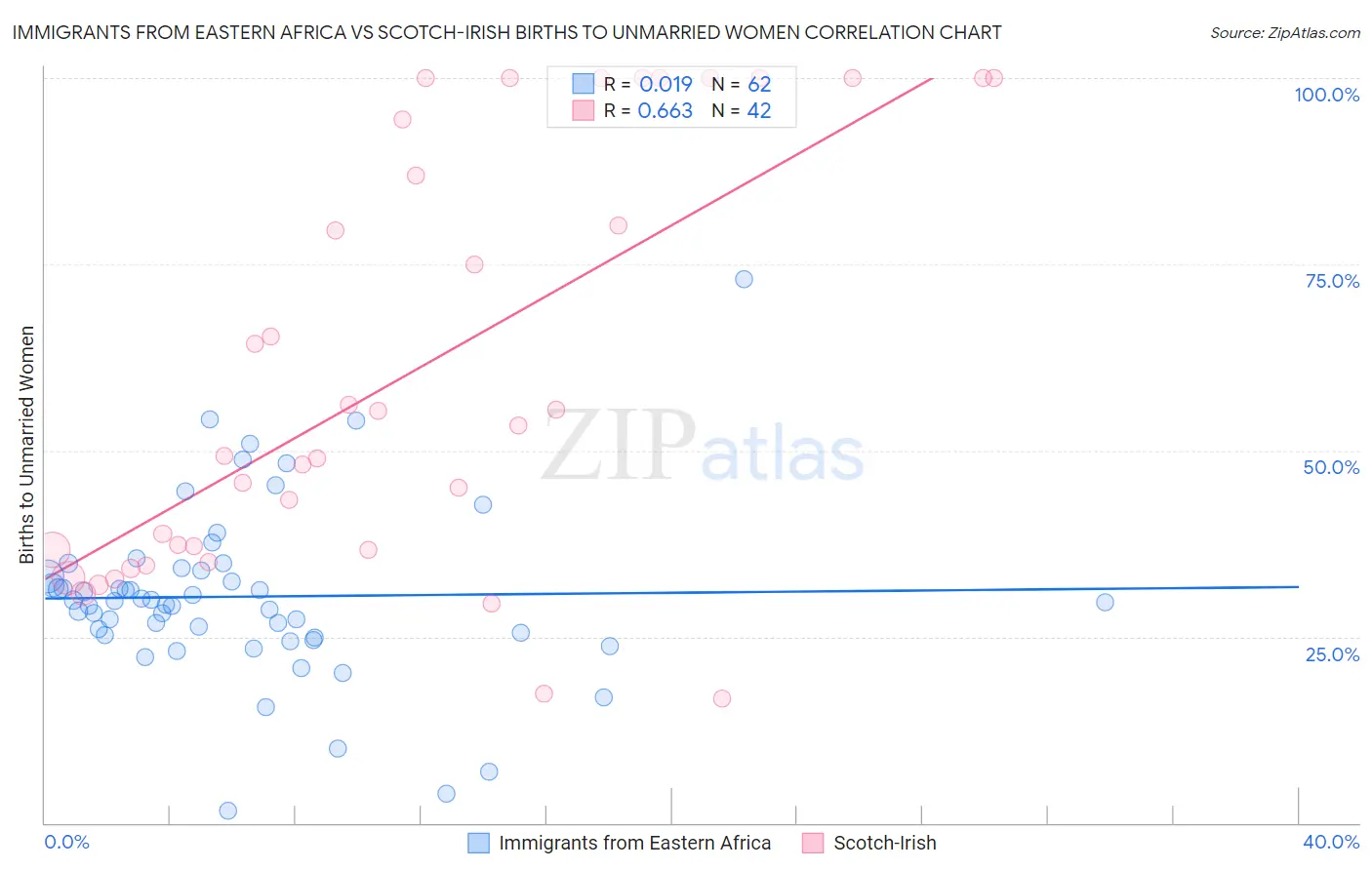 Immigrants from Eastern Africa vs Scotch-Irish Births to Unmarried Women