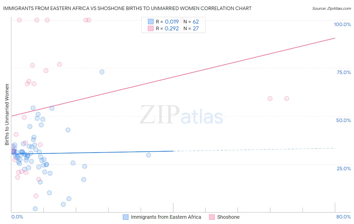 Immigrants from Eastern Africa vs Shoshone Births to Unmarried Women