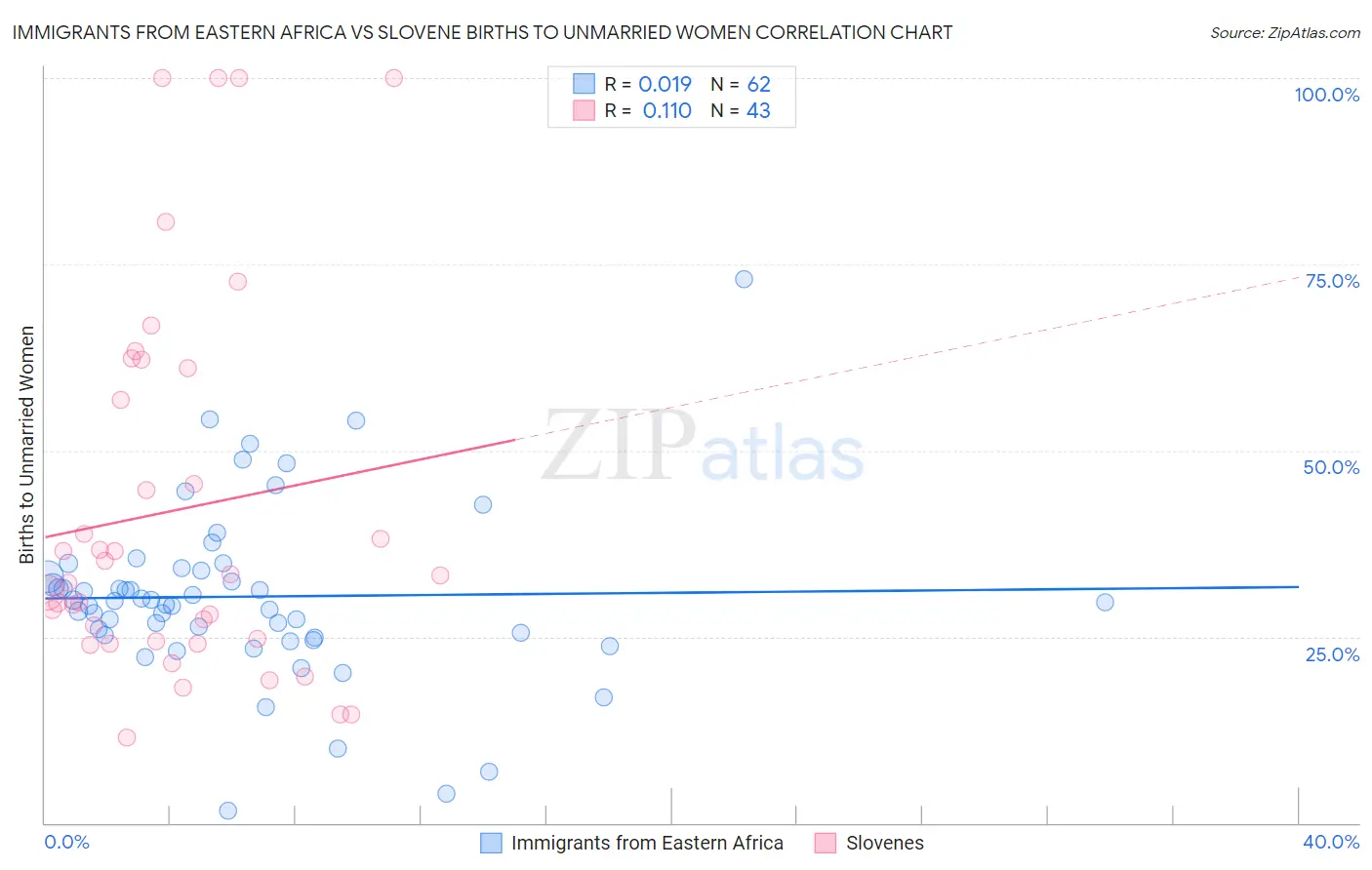Immigrants from Eastern Africa vs Slovene Births to Unmarried Women