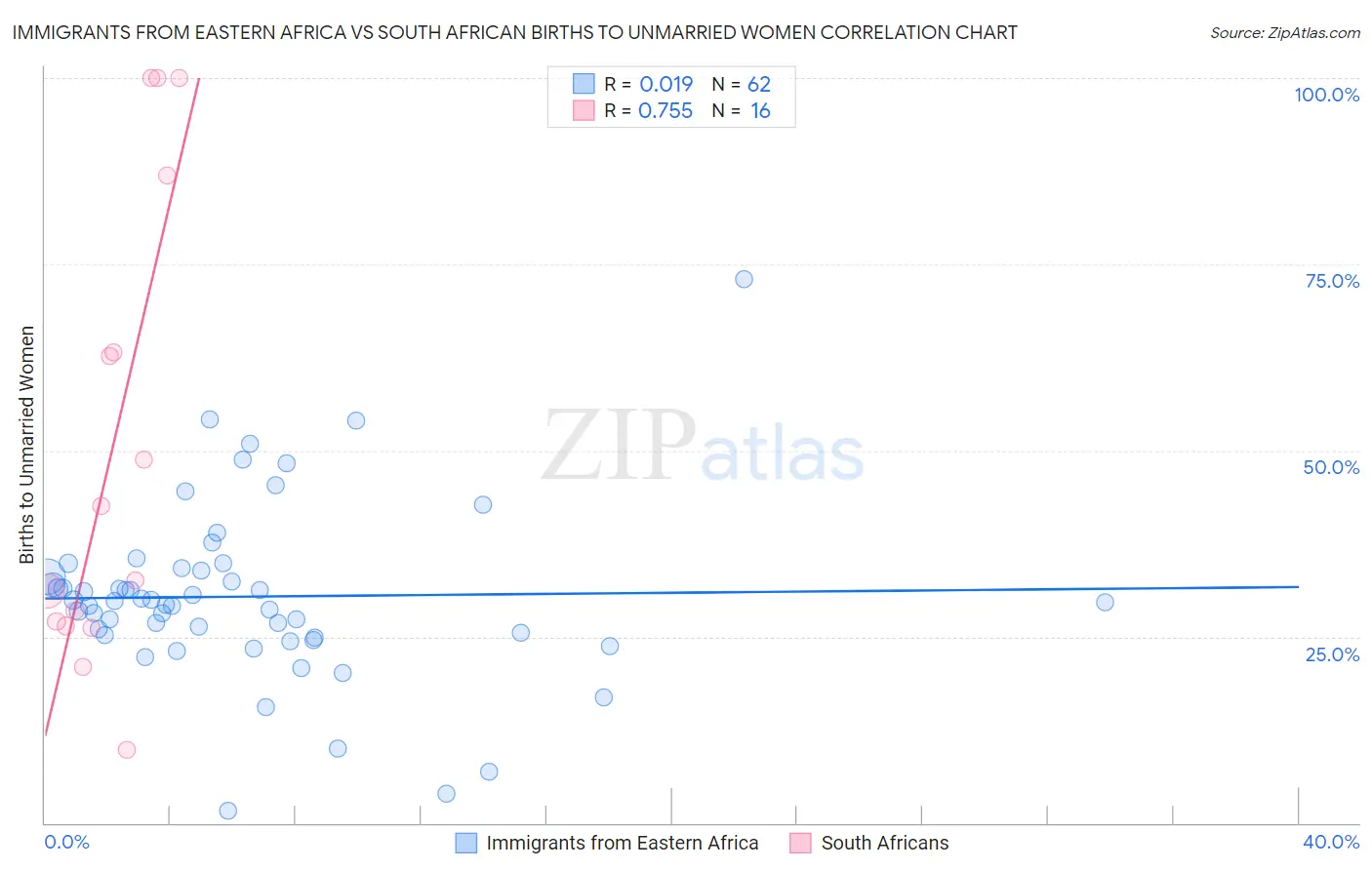 Immigrants from Eastern Africa vs South African Births to Unmarried Women