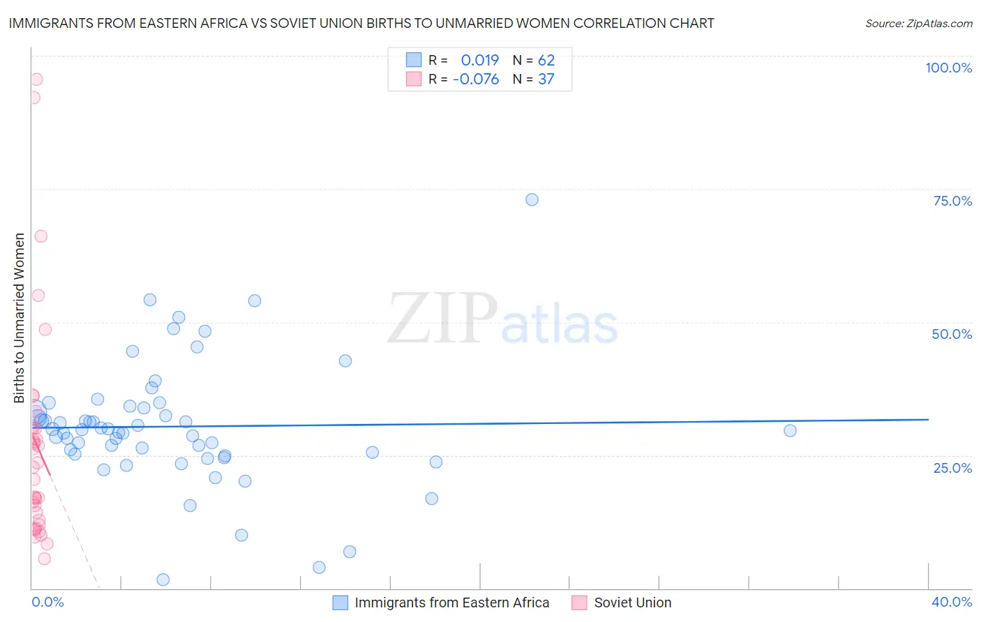 Immigrants from Eastern Africa vs Soviet Union Births to Unmarried Women