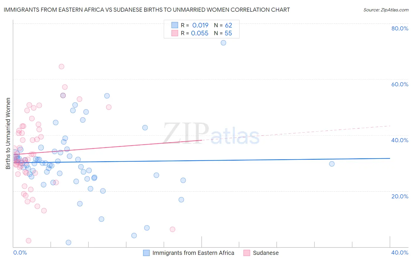 Immigrants from Eastern Africa vs Sudanese Births to Unmarried Women