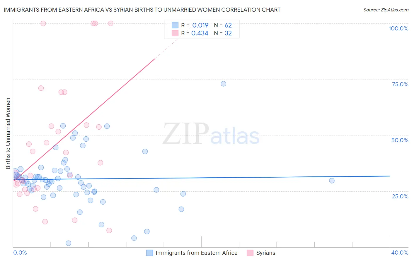 Immigrants from Eastern Africa vs Syrian Births to Unmarried Women