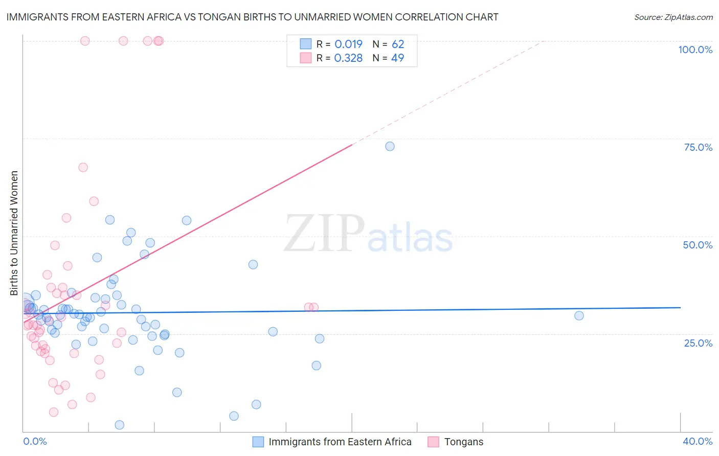 Immigrants from Eastern Africa vs Tongan Births to Unmarried Women