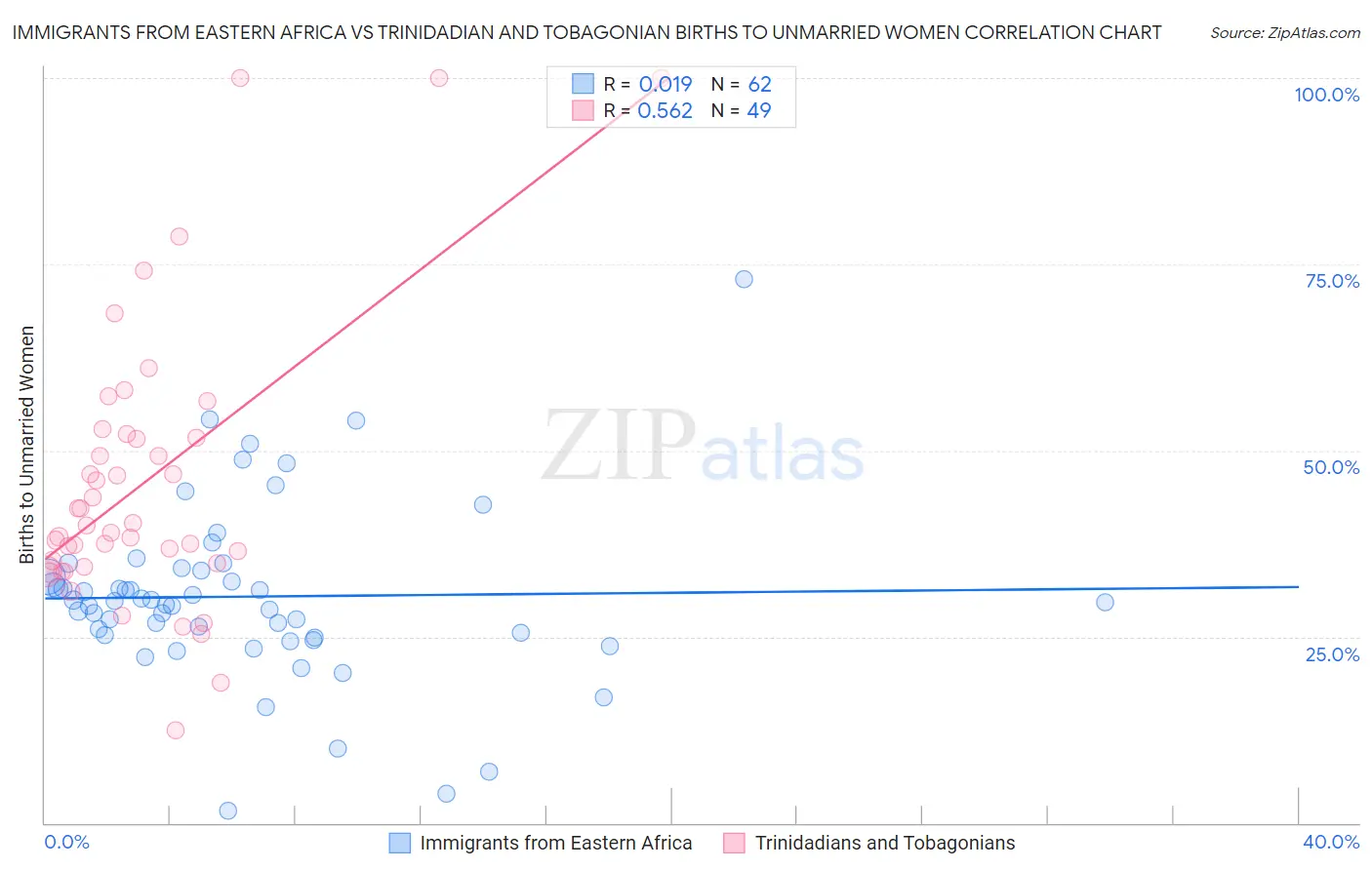 Immigrants from Eastern Africa vs Trinidadian and Tobagonian Births to Unmarried Women