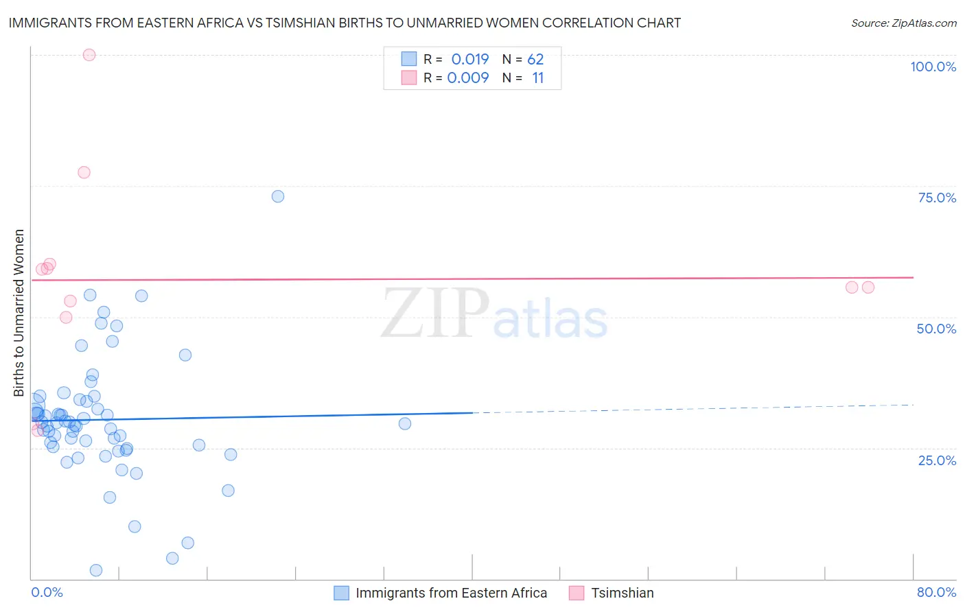 Immigrants from Eastern Africa vs Tsimshian Births to Unmarried Women