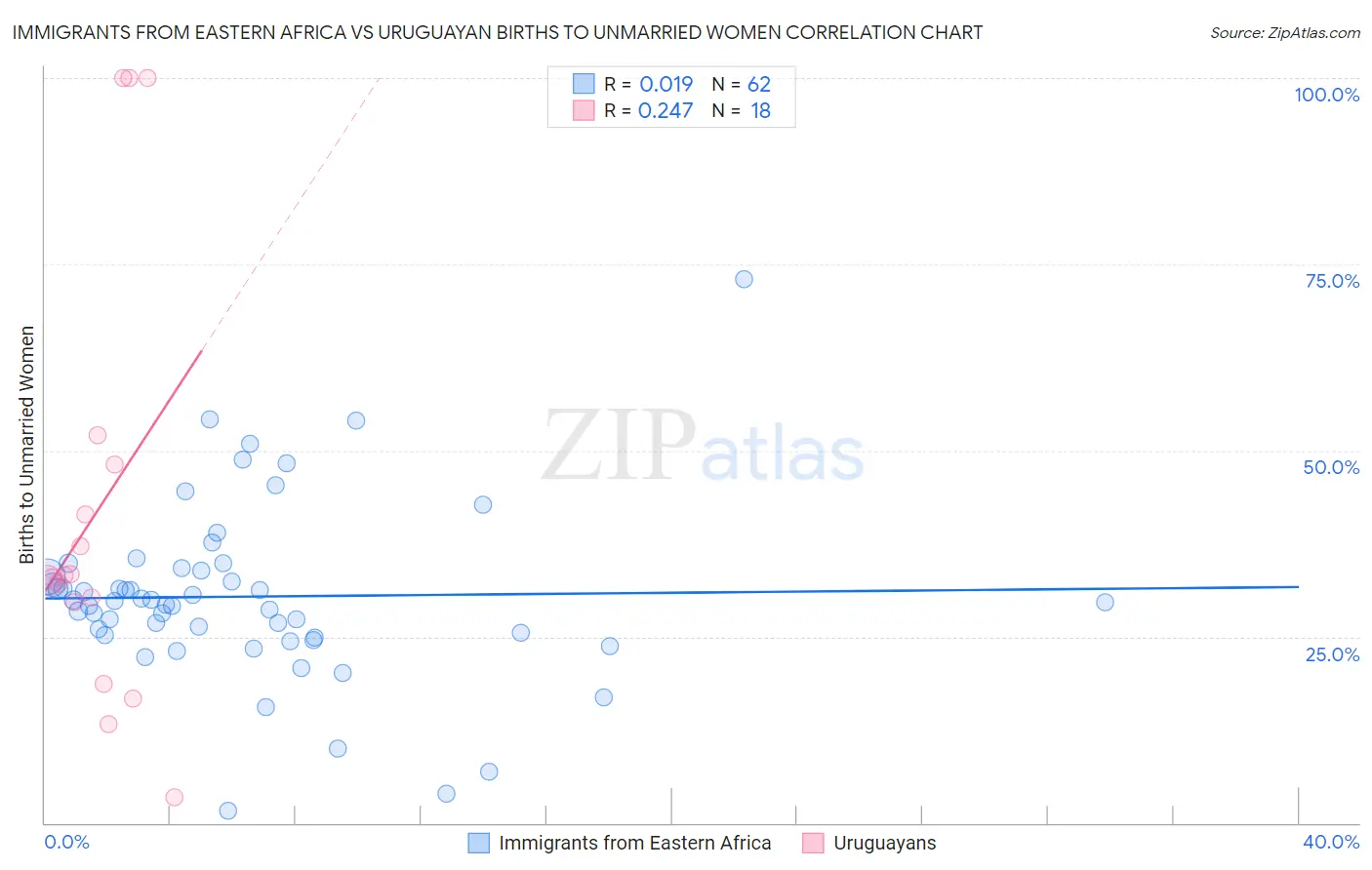 Immigrants from Eastern Africa vs Uruguayan Births to Unmarried Women