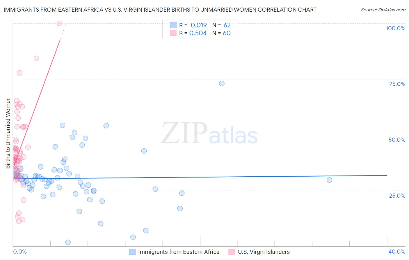 Immigrants from Eastern Africa vs U.S. Virgin Islander Births to Unmarried Women