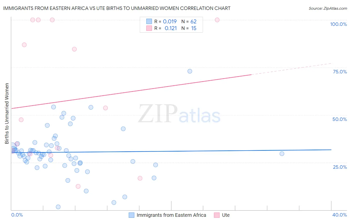 Immigrants from Eastern Africa vs Ute Births to Unmarried Women