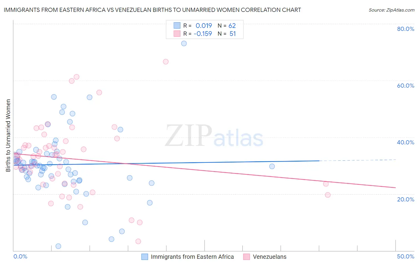 Immigrants from Eastern Africa vs Venezuelan Births to Unmarried Women