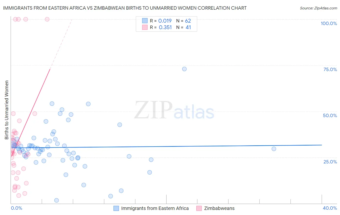 Immigrants from Eastern Africa vs Zimbabwean Births to Unmarried Women