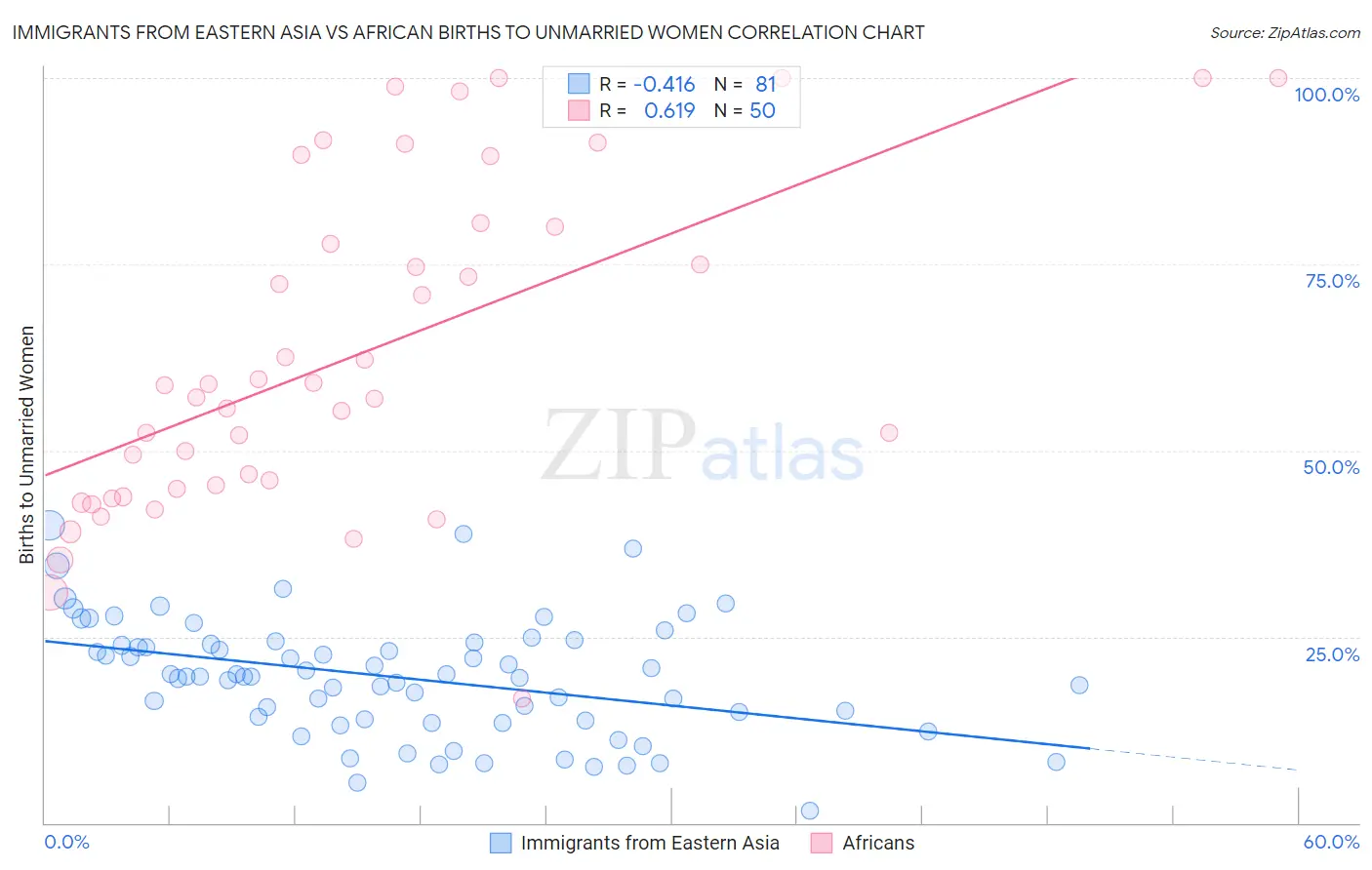 Immigrants from Eastern Asia vs African Births to Unmarried Women