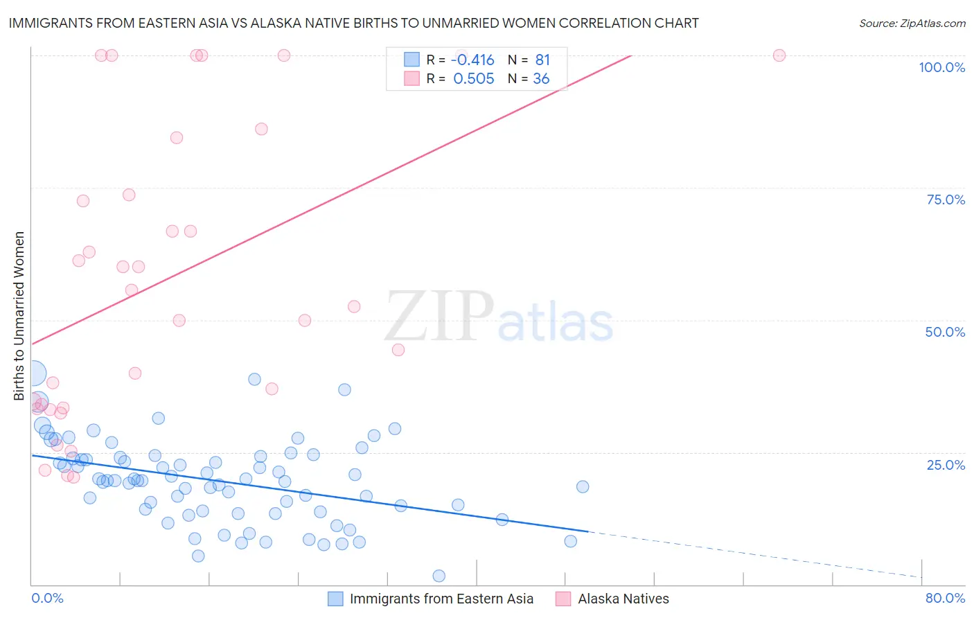 Immigrants from Eastern Asia vs Alaska Native Births to Unmarried Women