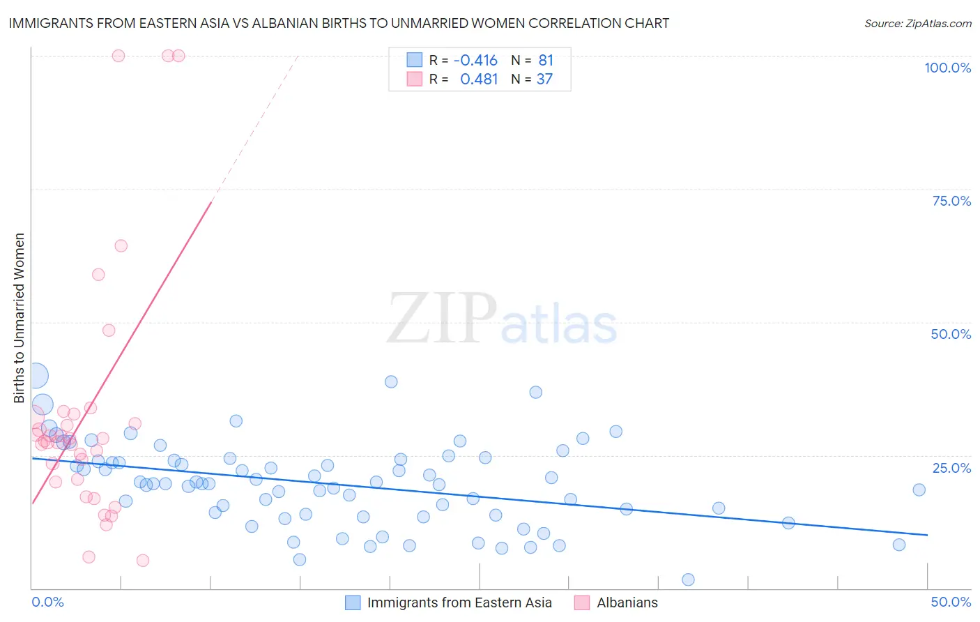 Immigrants from Eastern Asia vs Albanian Births to Unmarried Women