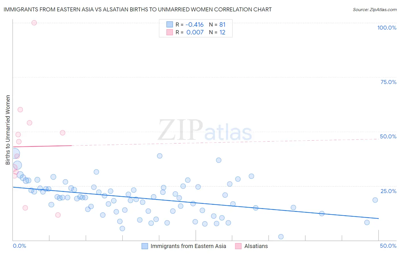 Immigrants from Eastern Asia vs Alsatian Births to Unmarried Women