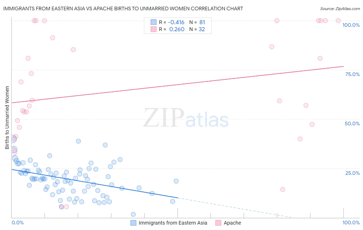 Immigrants from Eastern Asia vs Apache Births to Unmarried Women