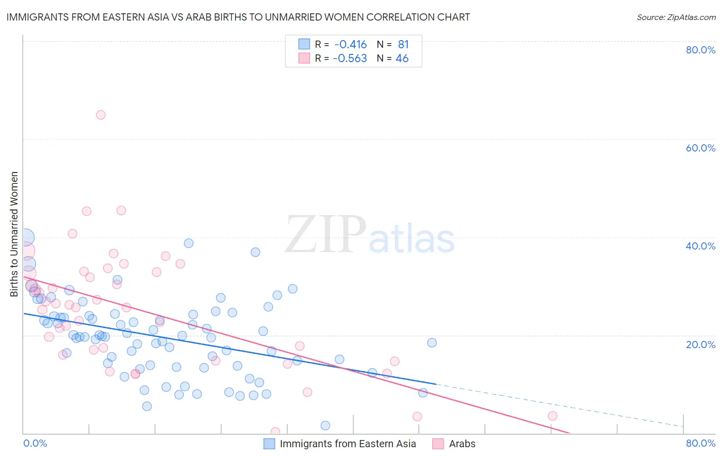 Immigrants from Eastern Asia vs Arab Births to Unmarried Women