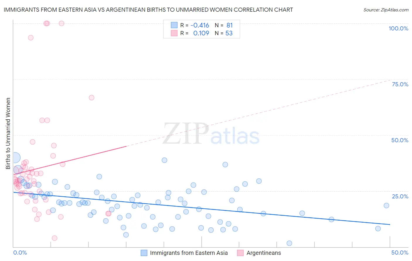 Immigrants from Eastern Asia vs Argentinean Births to Unmarried Women