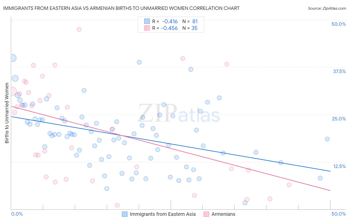 Immigrants from Eastern Asia vs Armenian Births to Unmarried Women