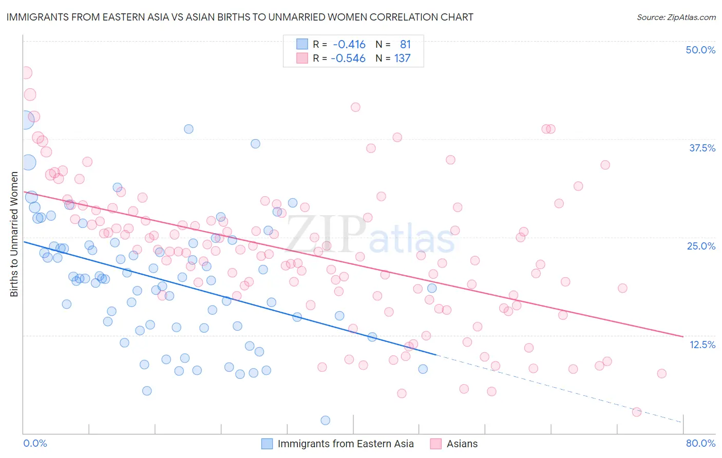 Immigrants from Eastern Asia vs Asian Births to Unmarried Women