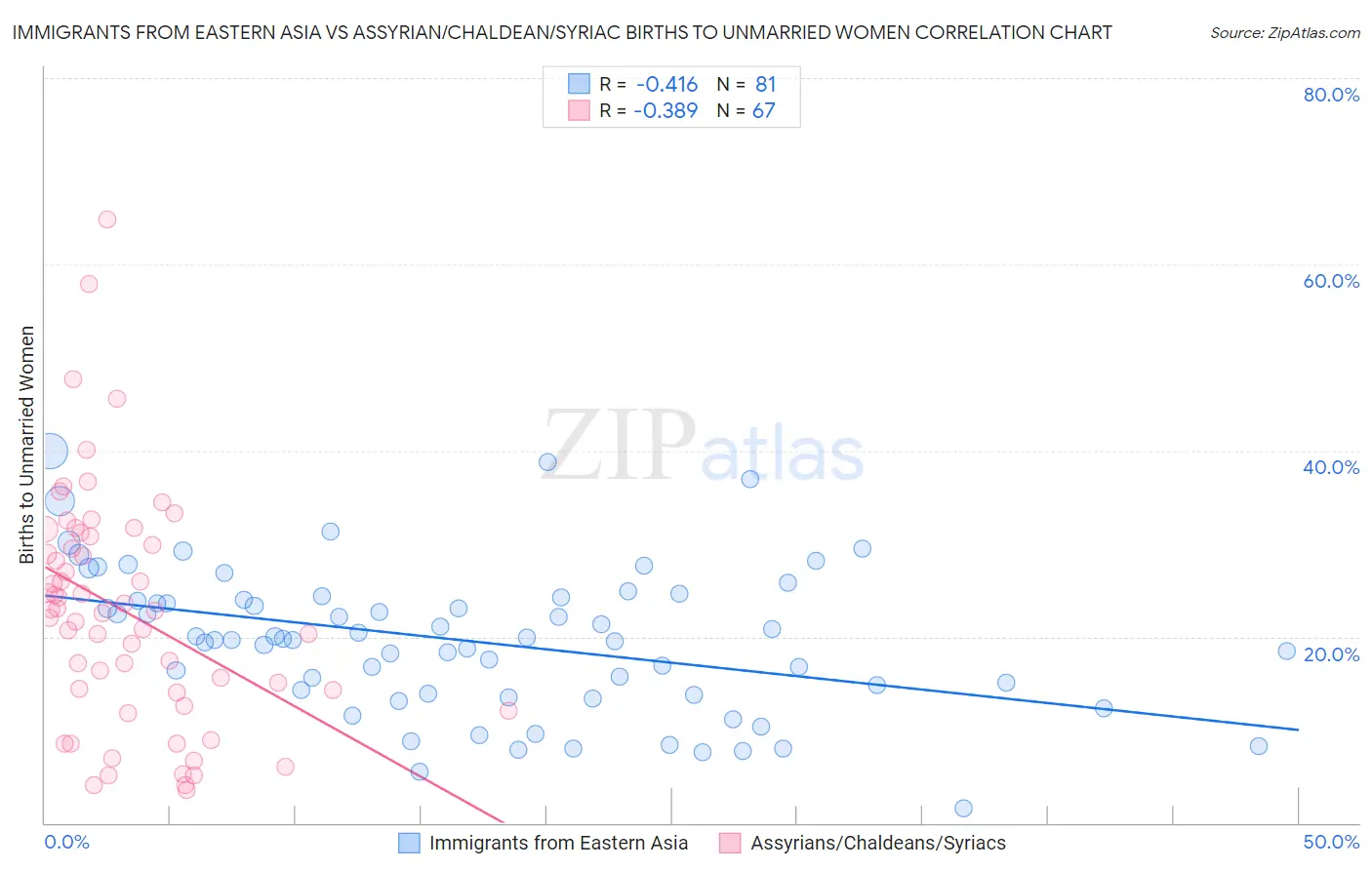 Immigrants from Eastern Asia vs Assyrian/Chaldean/Syriac Births to Unmarried Women