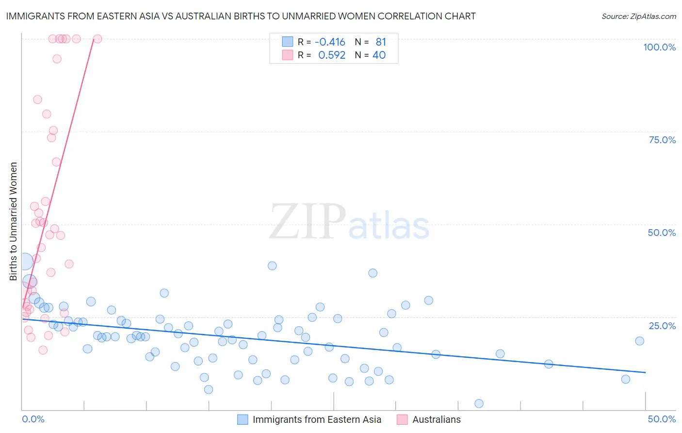 Immigrants from Eastern Asia vs Australian Births to Unmarried Women