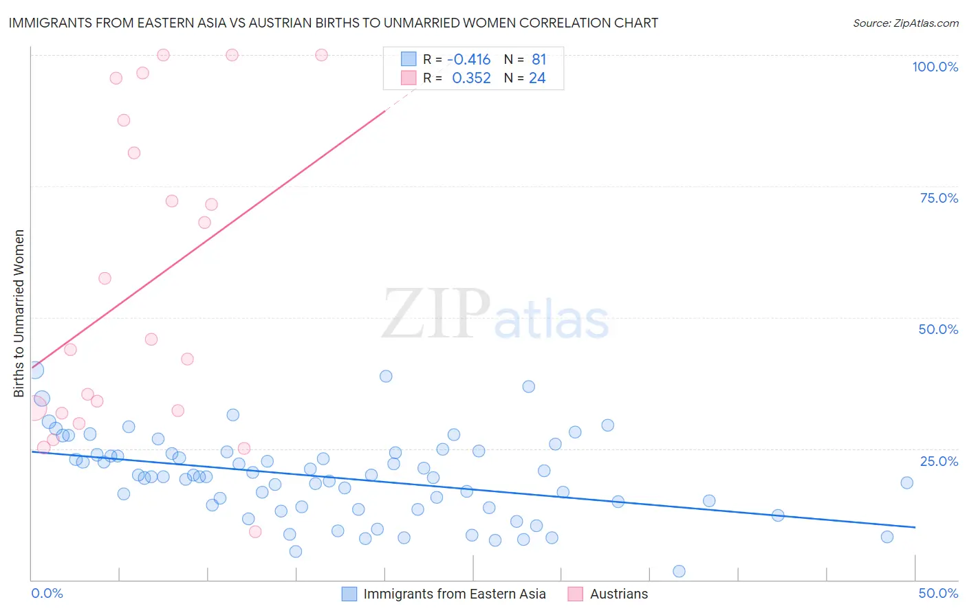 Immigrants from Eastern Asia vs Austrian Births to Unmarried Women