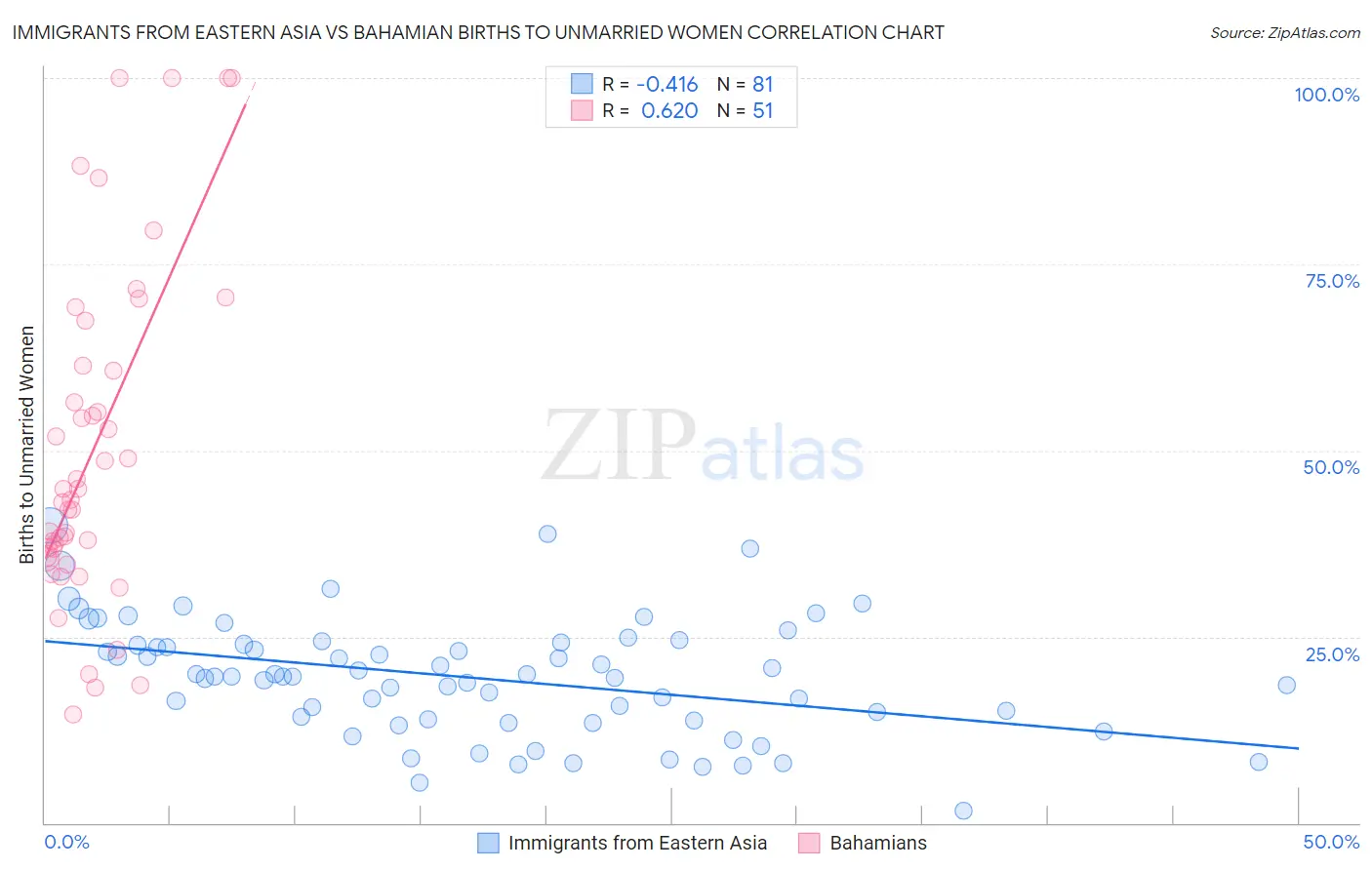 Immigrants from Eastern Asia vs Bahamian Births to Unmarried Women
