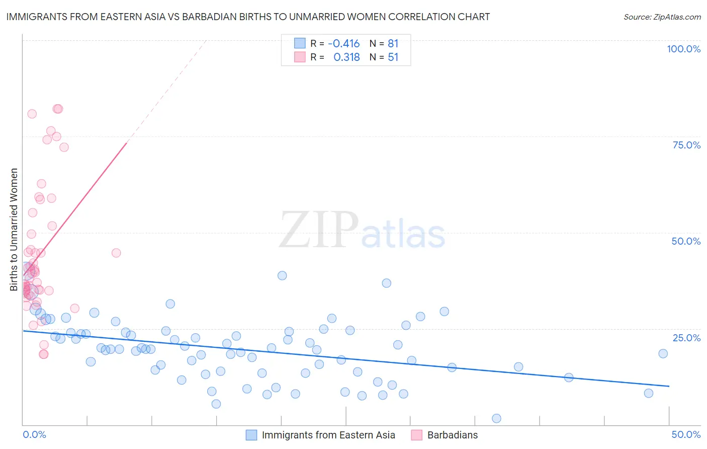 Immigrants from Eastern Asia vs Barbadian Births to Unmarried Women