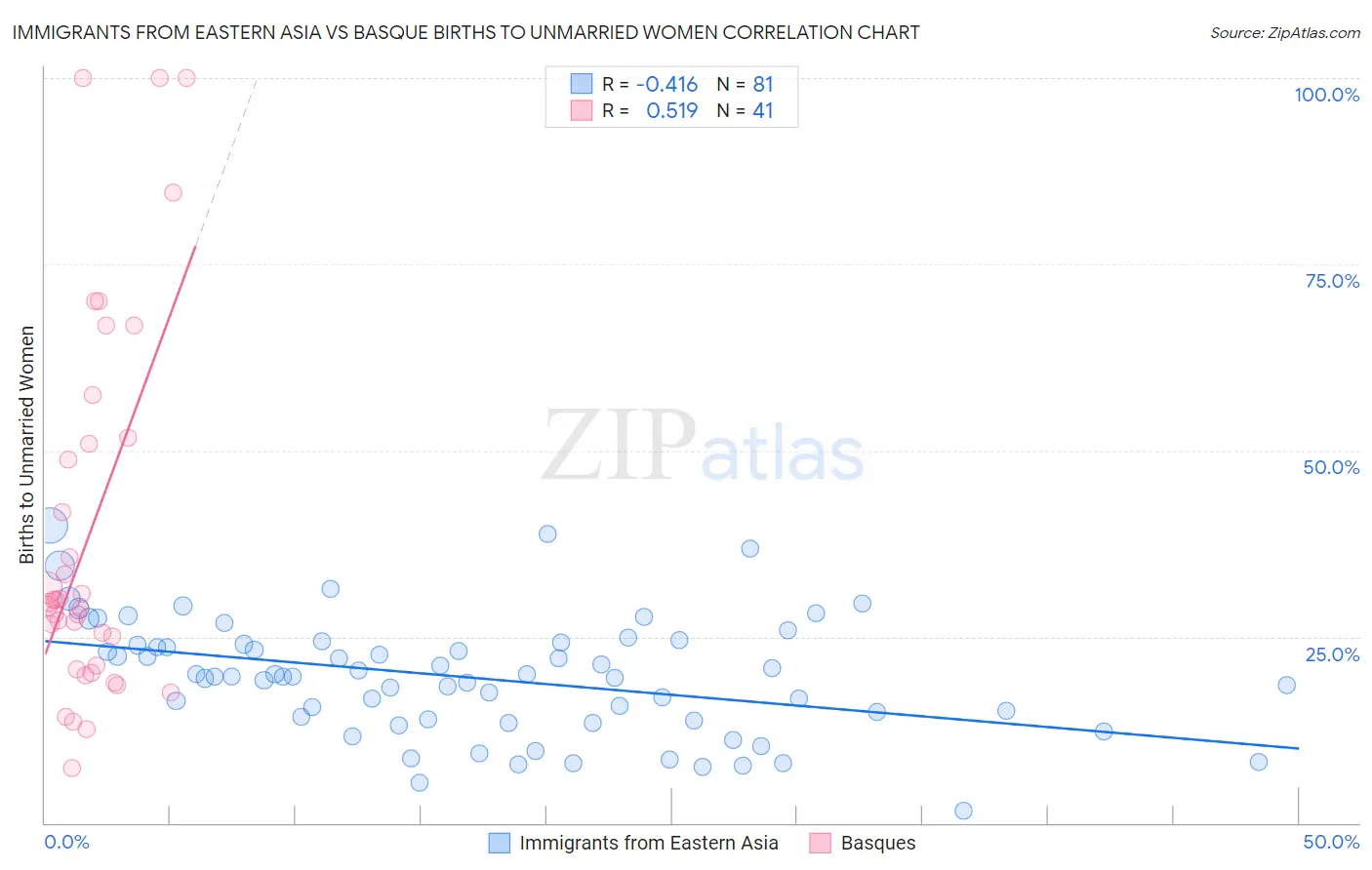 Immigrants from Eastern Asia vs Basque Births to Unmarried Women