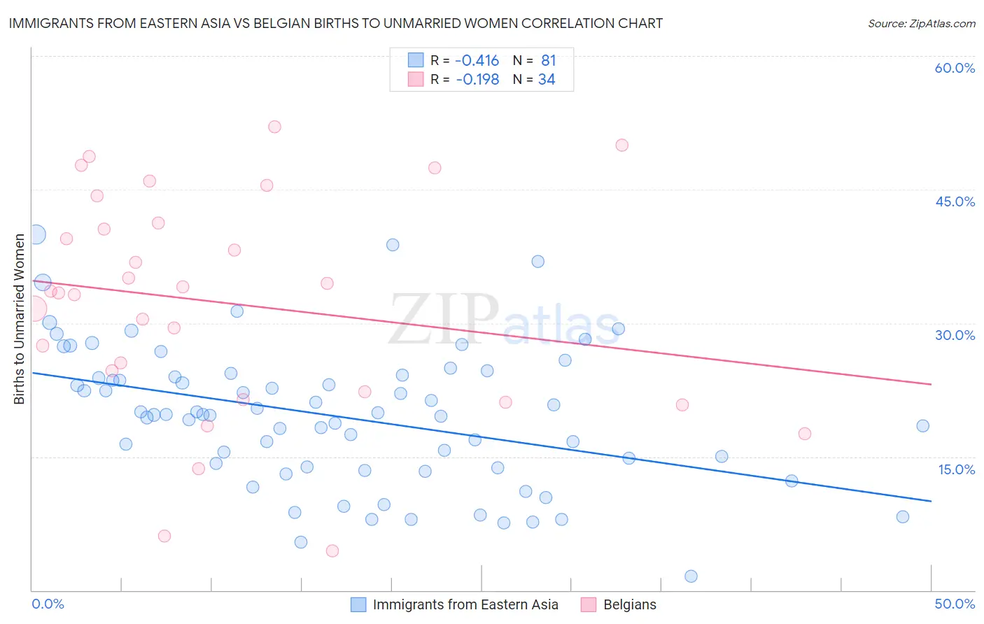 Immigrants from Eastern Asia vs Belgian Births to Unmarried Women