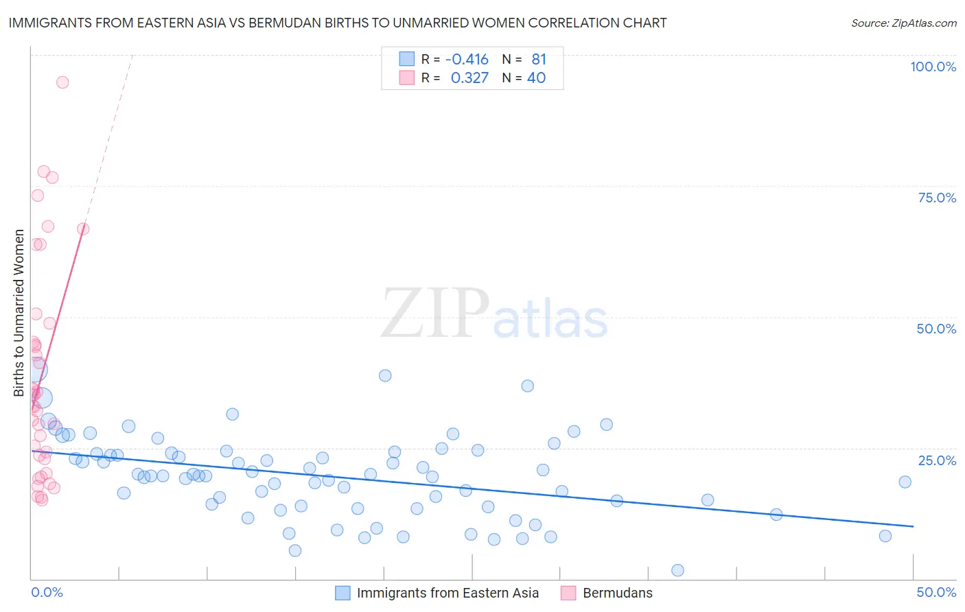 Immigrants from Eastern Asia vs Bermudan Births to Unmarried Women