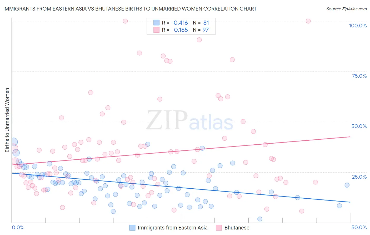 Immigrants from Eastern Asia vs Bhutanese Births to Unmarried Women