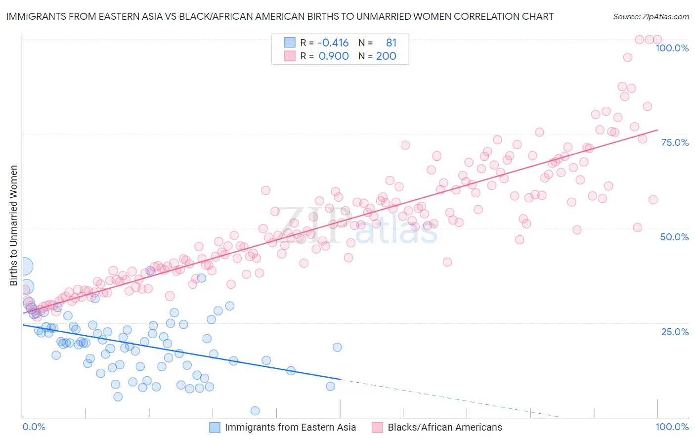 Immigrants from Eastern Asia vs Black/African American Births to Unmarried Women