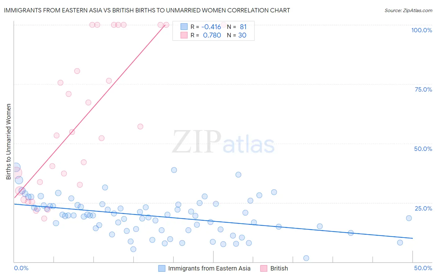 Immigrants from Eastern Asia vs British Births to Unmarried Women