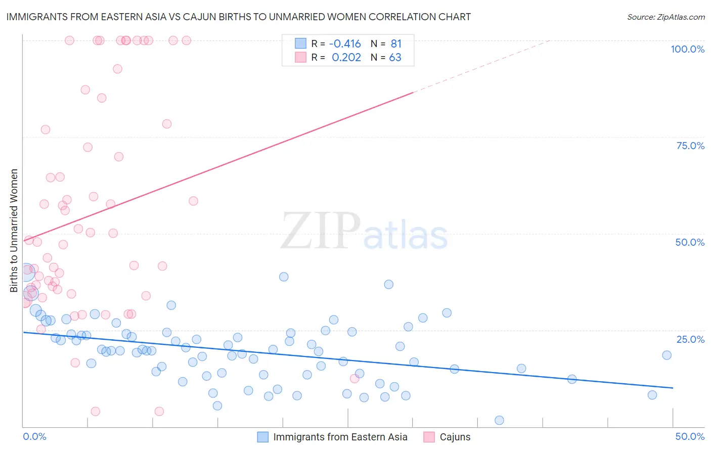 Immigrants from Eastern Asia vs Cajun Births to Unmarried Women