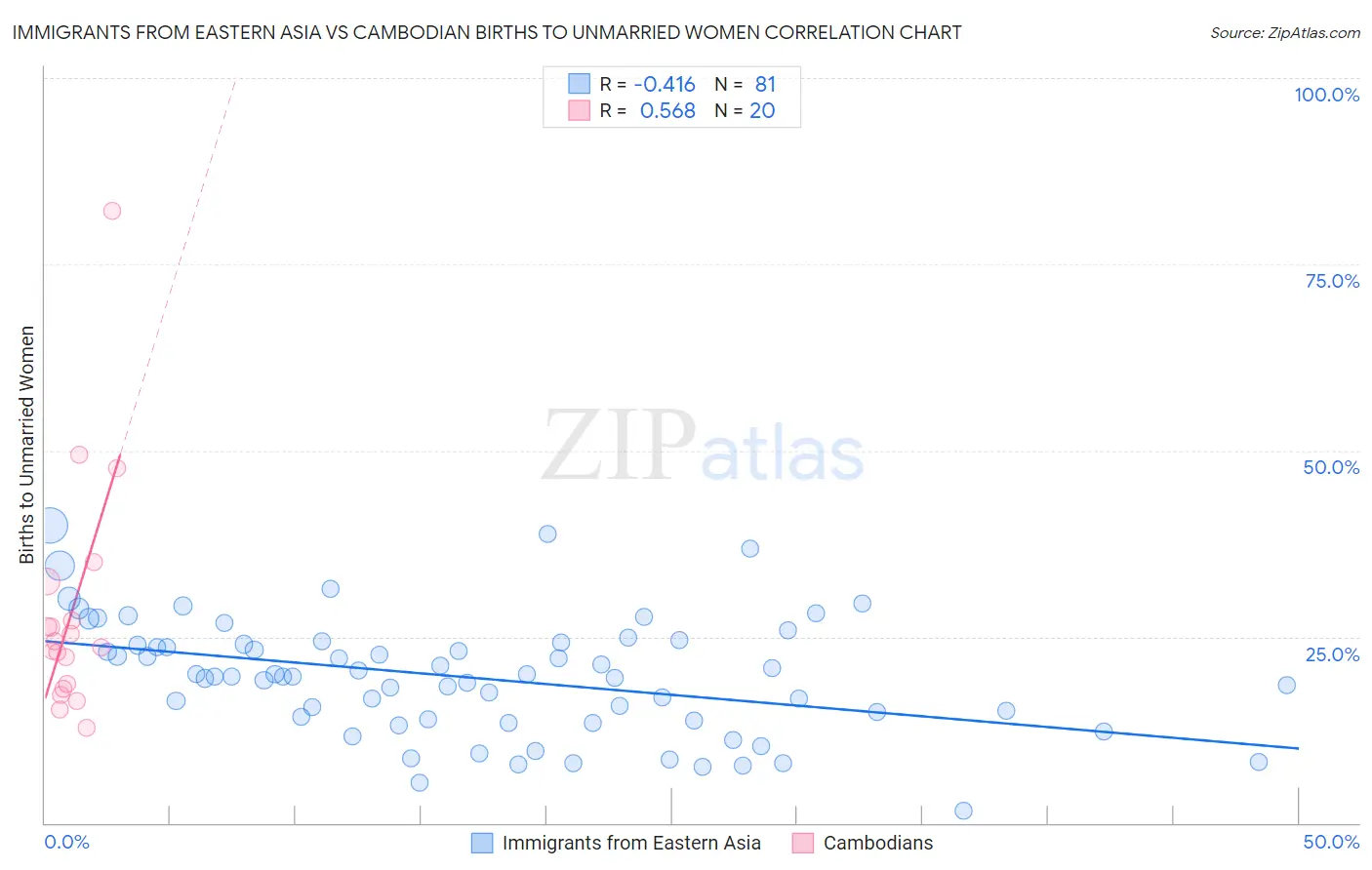 Immigrants from Eastern Asia vs Cambodian Births to Unmarried Women