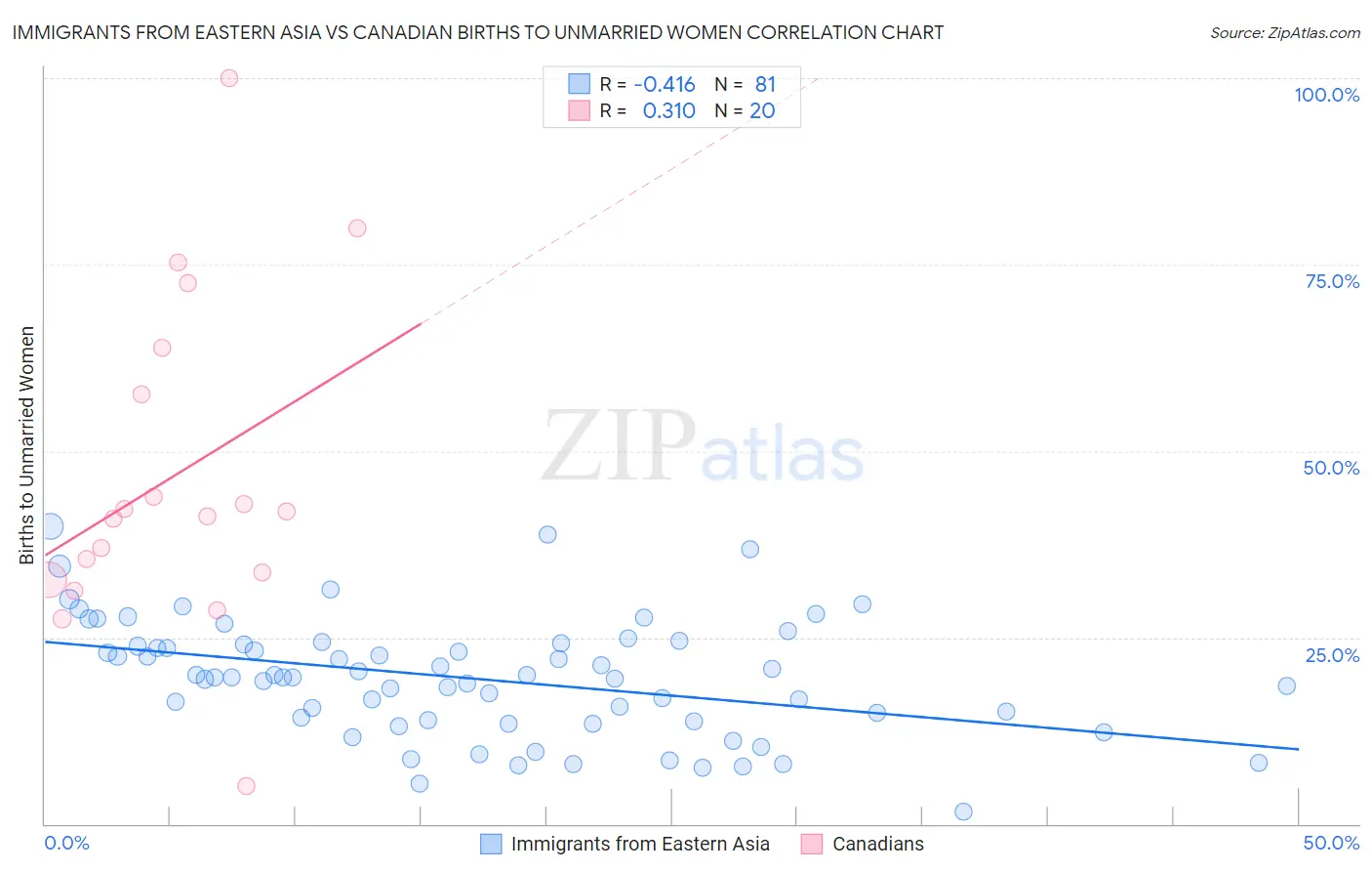 Immigrants from Eastern Asia vs Canadian Births to Unmarried Women