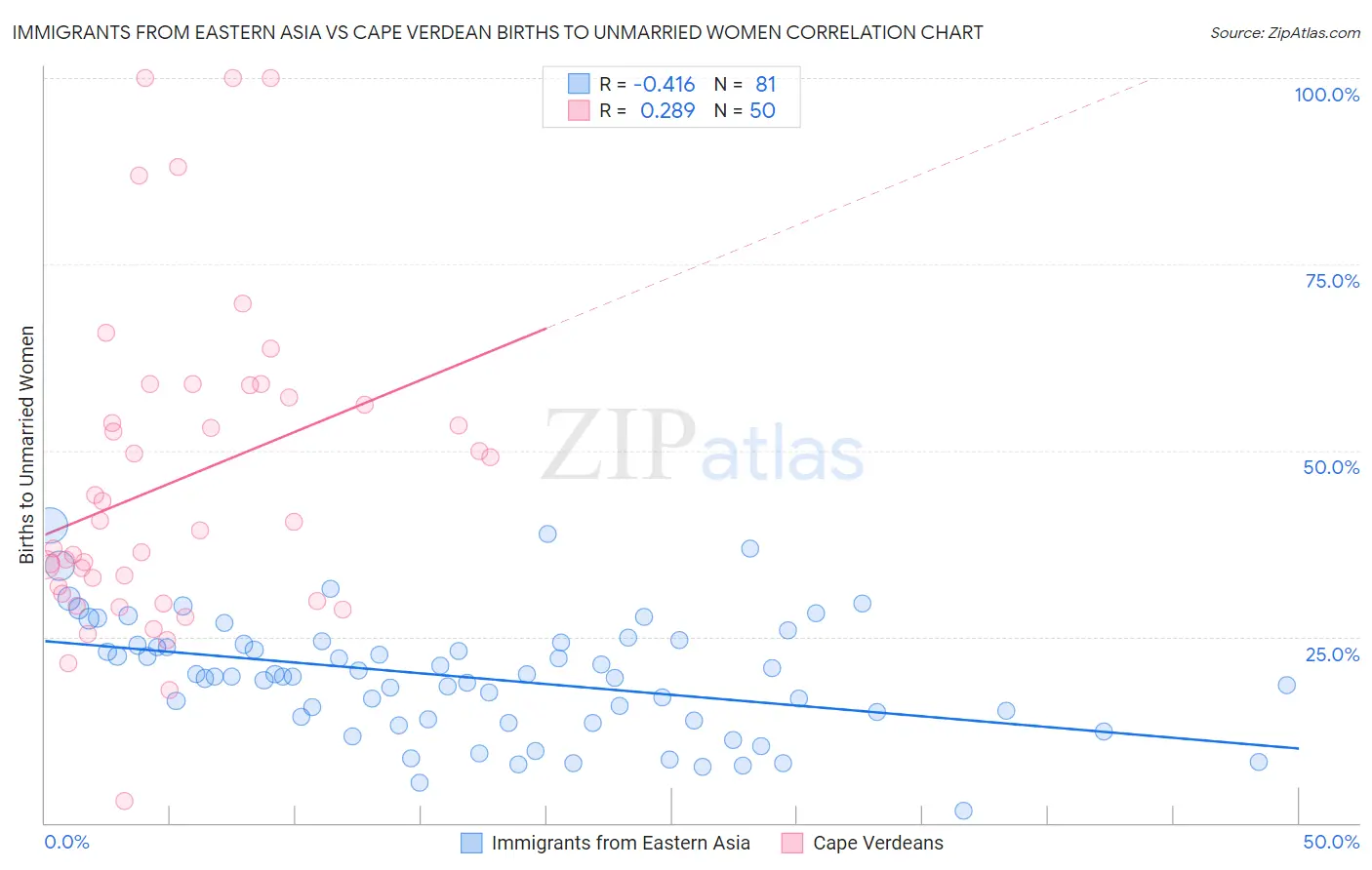 Immigrants from Eastern Asia vs Cape Verdean Births to Unmarried Women