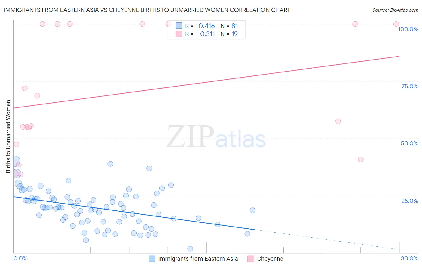 Immigrants from Eastern Asia vs Cheyenne Births to Unmarried Women