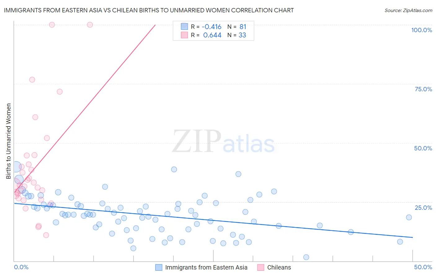 Immigrants from Eastern Asia vs Chilean Births to Unmarried Women