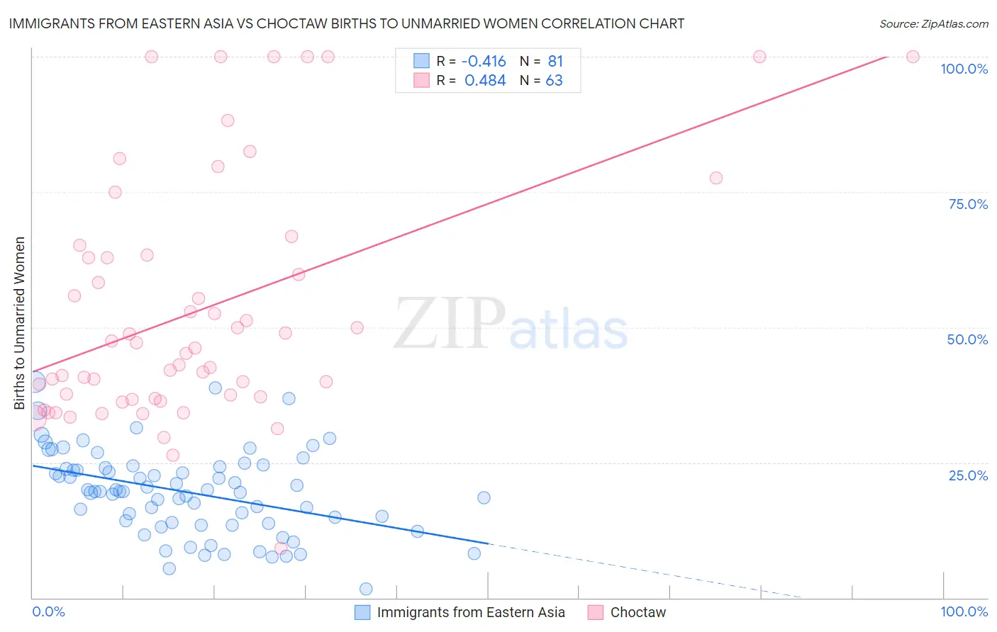 Immigrants from Eastern Asia vs Choctaw Births to Unmarried Women