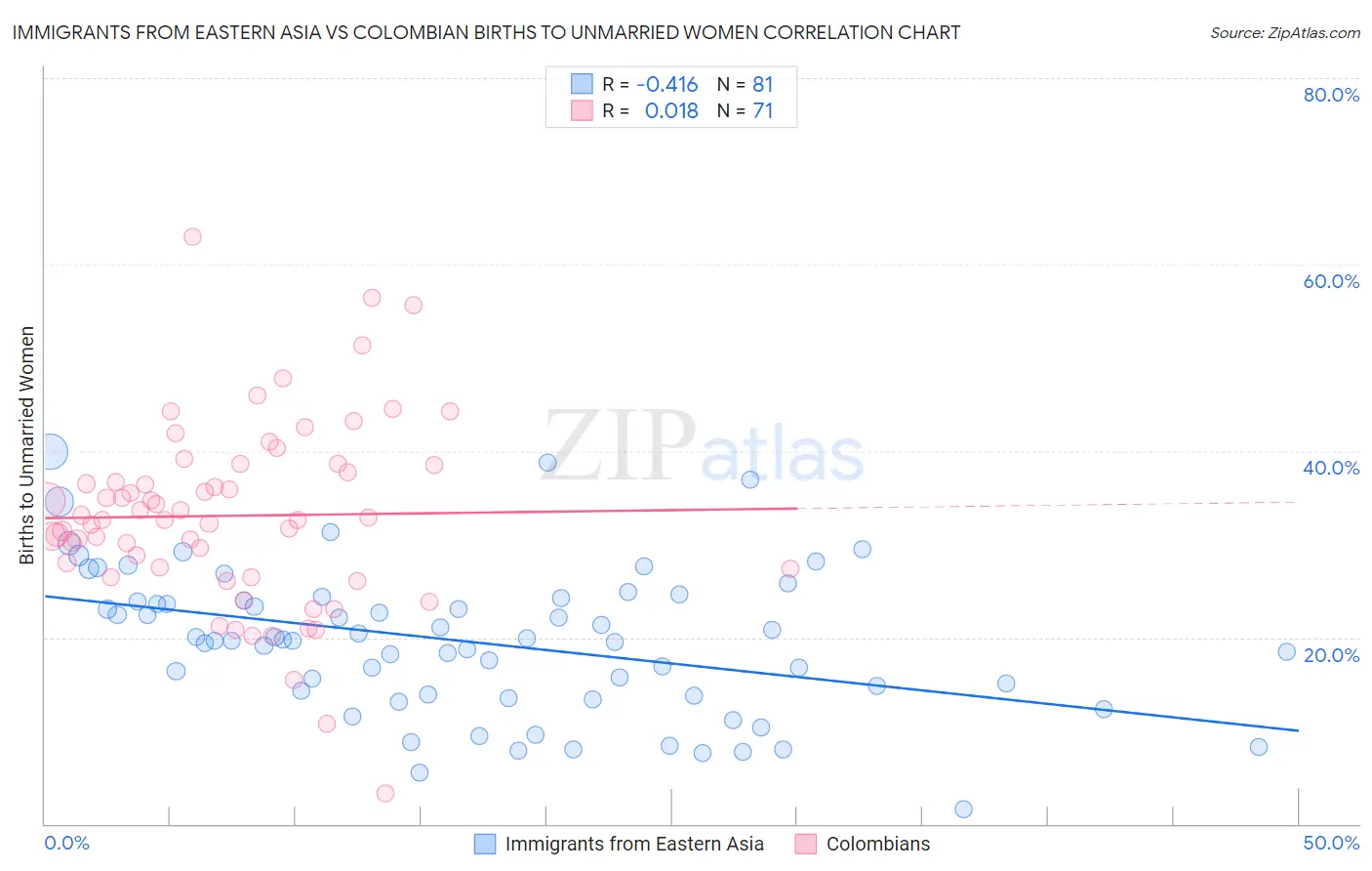 Immigrants from Eastern Asia vs Colombian Births to Unmarried Women