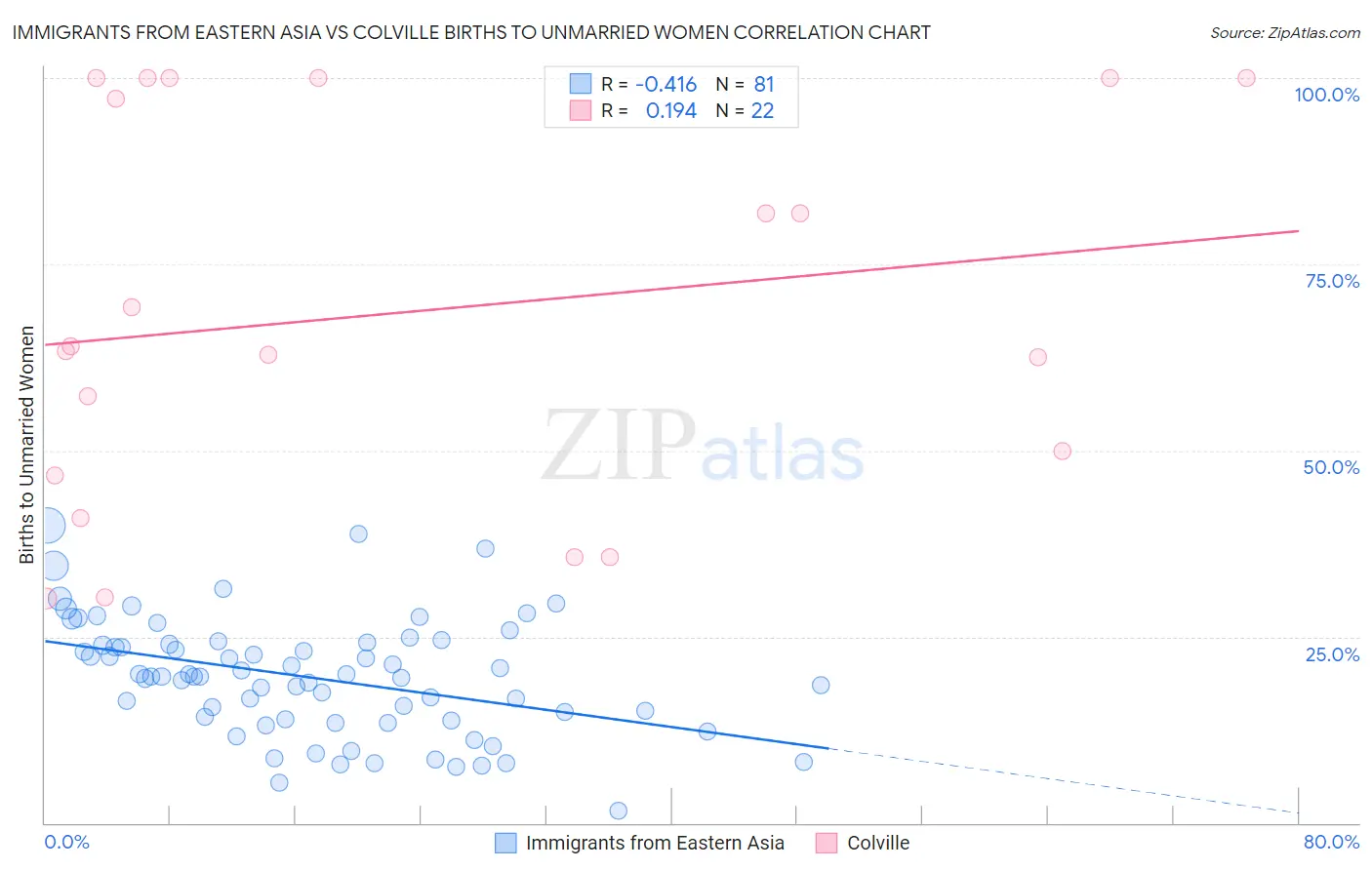 Immigrants from Eastern Asia vs Colville Births to Unmarried Women