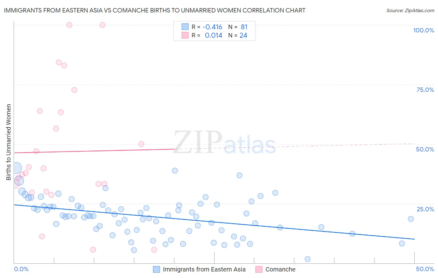 Immigrants from Eastern Asia vs Comanche Births to Unmarried Women