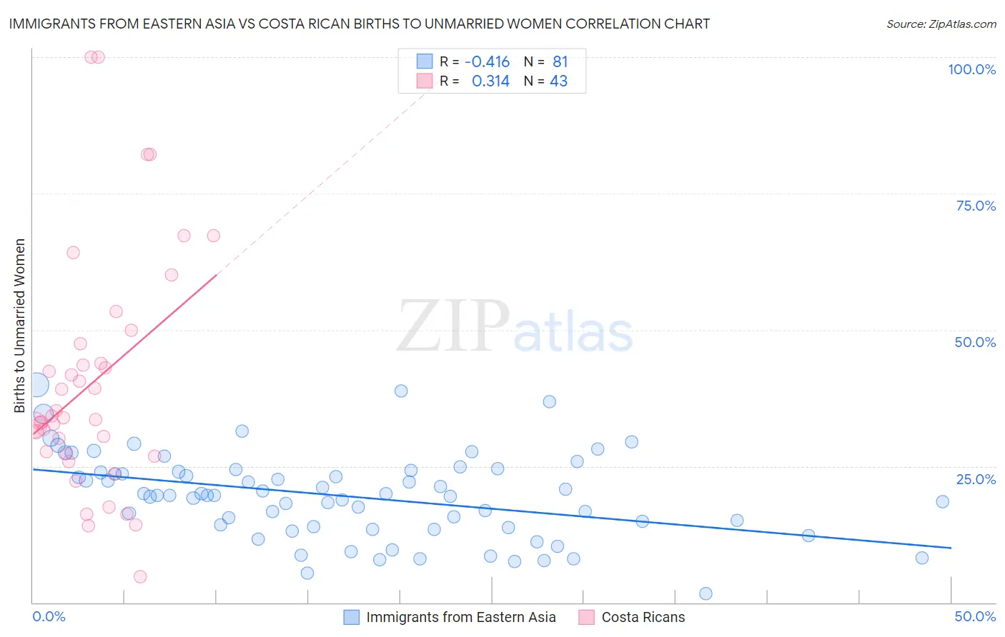 Immigrants from Eastern Asia vs Costa Rican Births to Unmarried Women