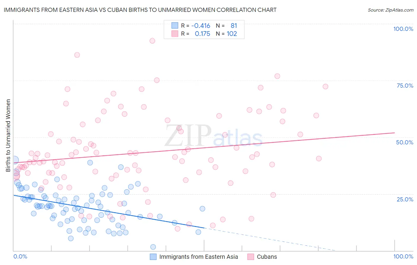 Immigrants from Eastern Asia vs Cuban Births to Unmarried Women