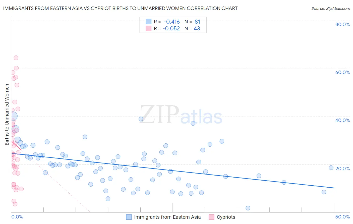 Immigrants from Eastern Asia vs Cypriot Births to Unmarried Women