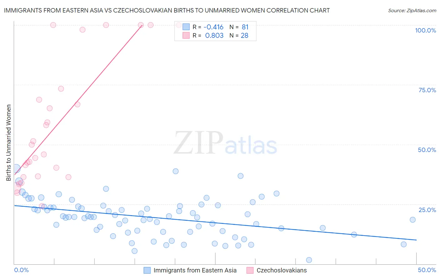 Immigrants from Eastern Asia vs Czechoslovakian Births to Unmarried Women