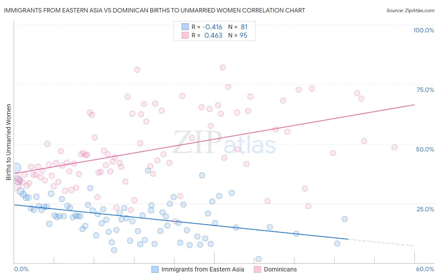 Immigrants from Eastern Asia vs Dominican Births to Unmarried Women